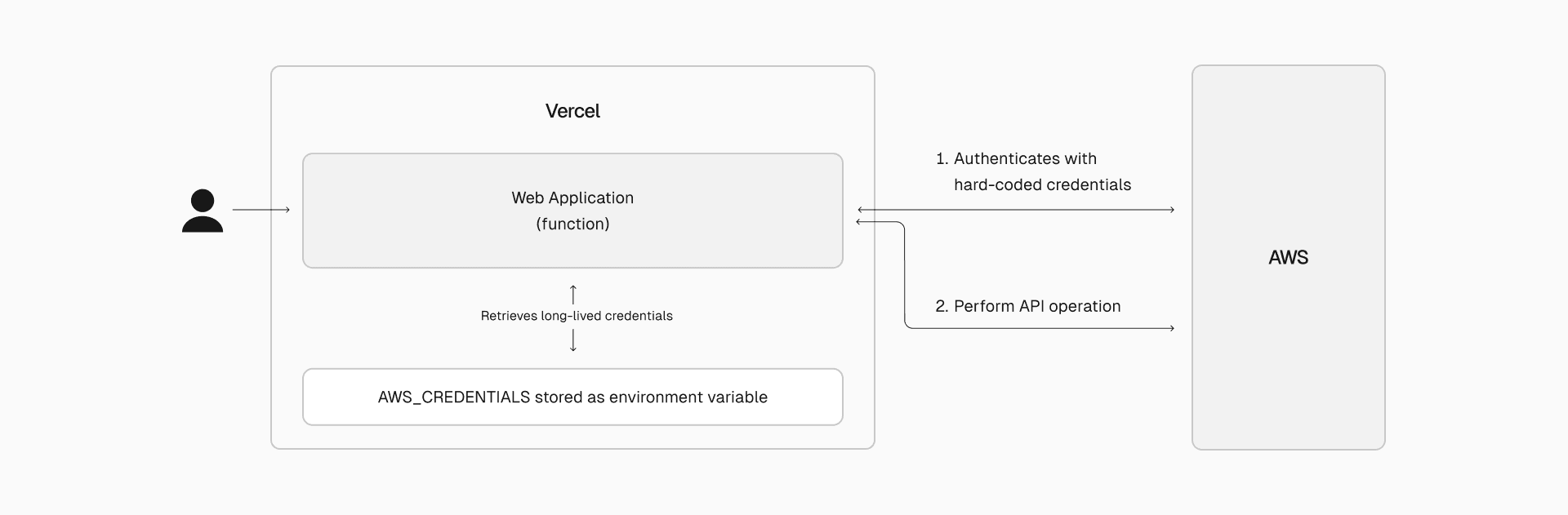 Without OIDC, credentials are typically hard-coded and stored in environment variables, remaining static and reused until manually rotated.