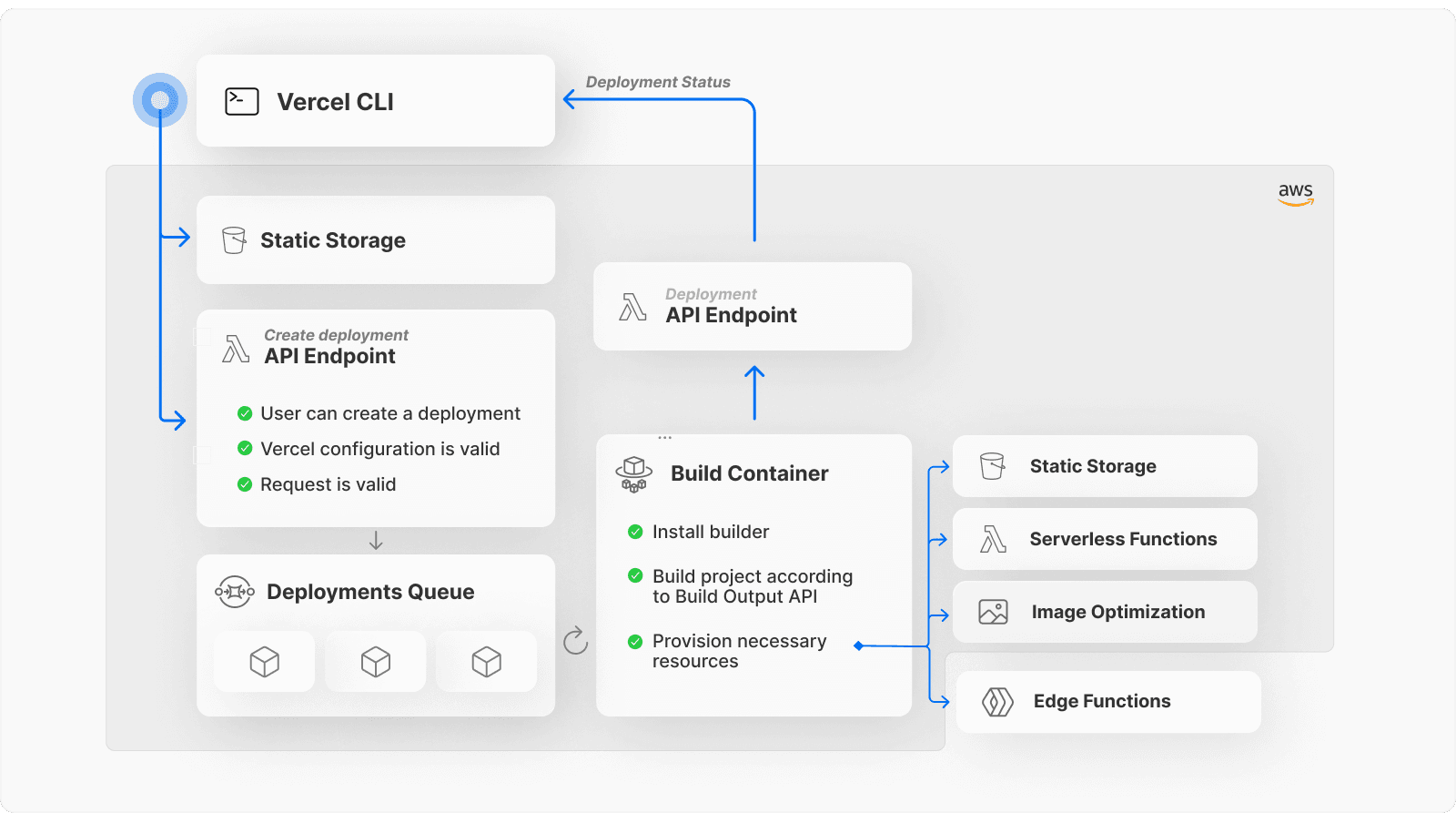 Deployment triggers a build in the build container which provisions resources and updates the deployment's status