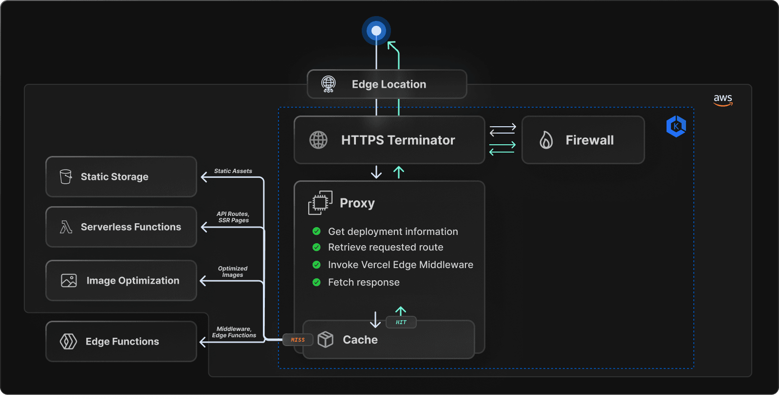 Flow of the request from client to requested resource