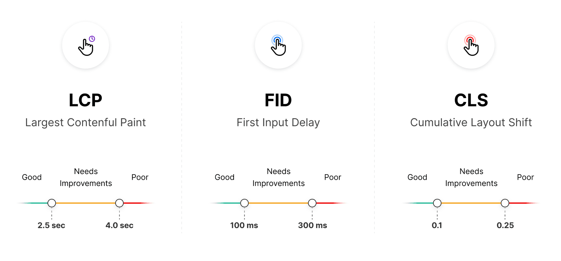 The metrics that make up the Core Web Vitals:  Largest Contentful Paint, First Input Delay, and Cumulative Layout Shift. In addition to previous signals, these will now be considered in determining your overall Google Search ranking. 