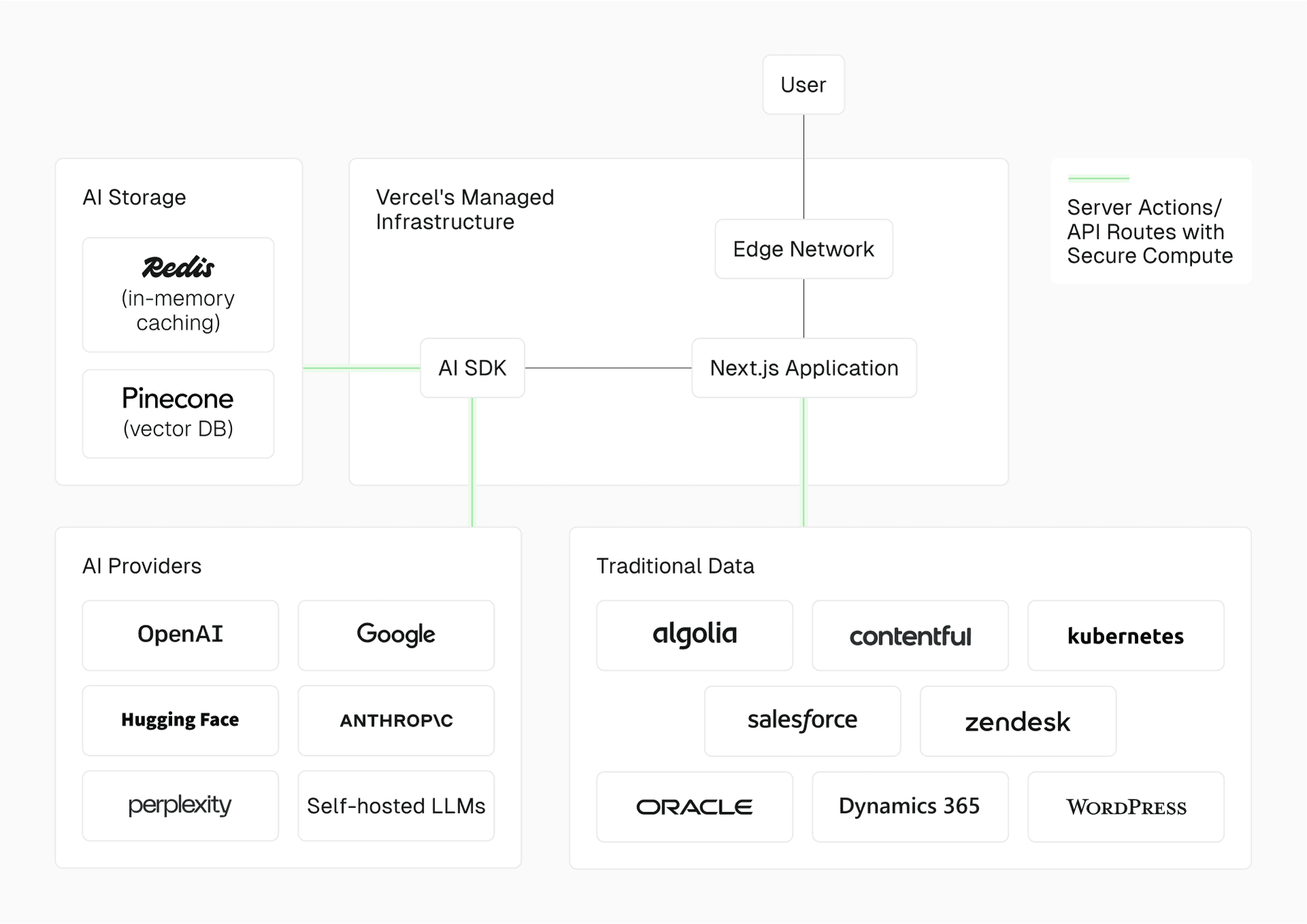 Vercel serves as the intersection between AI, your backend data, and your user-facing frontend.