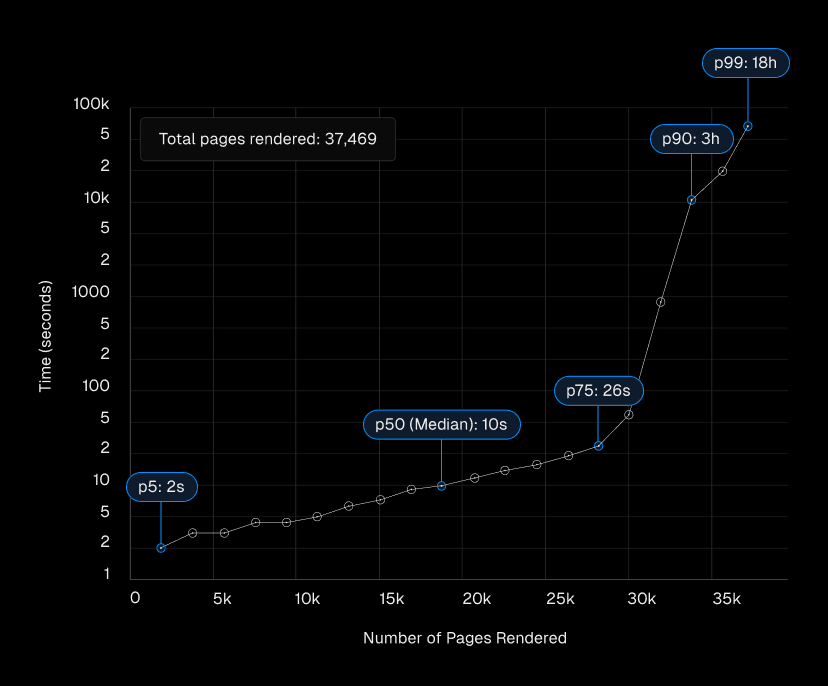 The exact rendering delay distribution we found across over 37,000 matched server-beacon pairs.