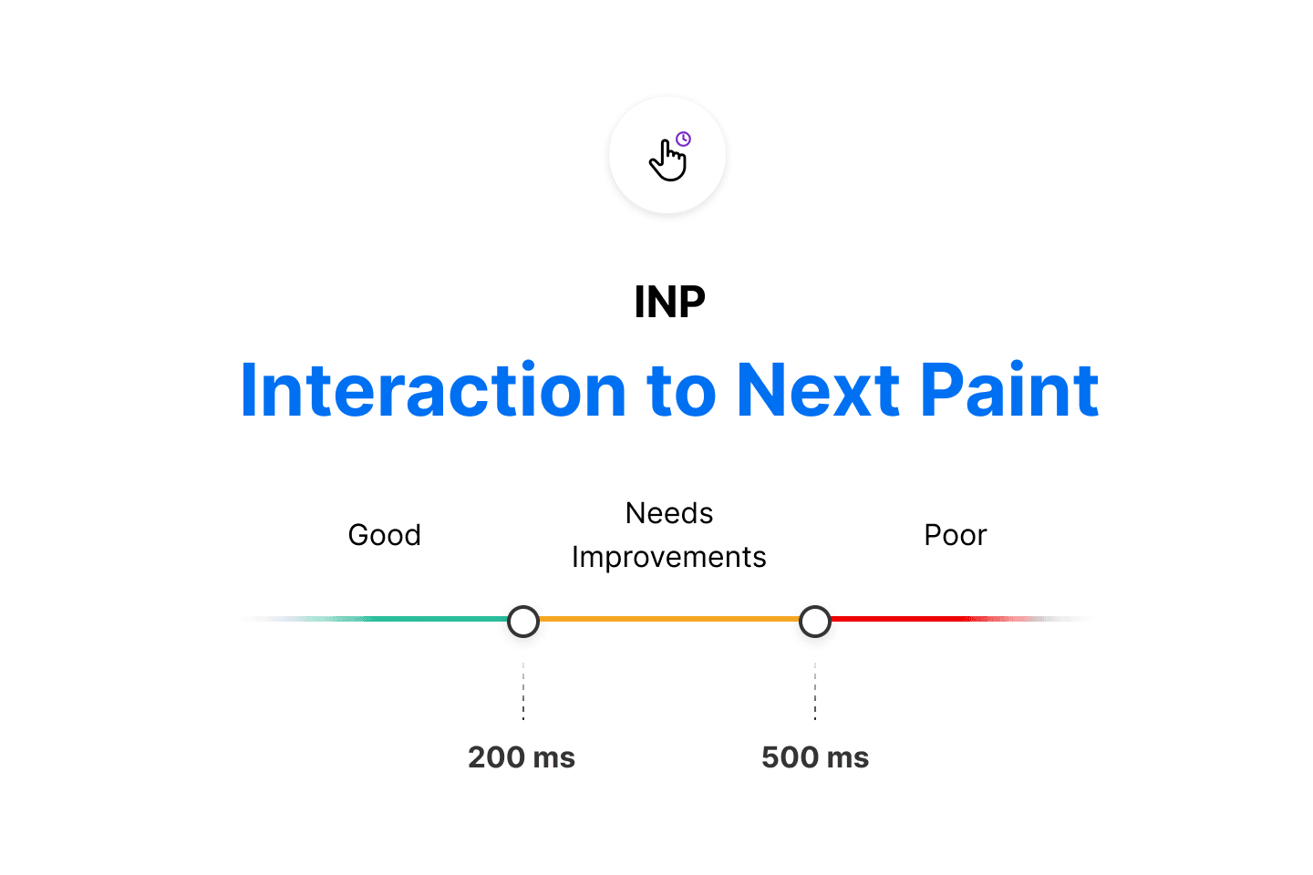 An INP below or at 200 milliseconds means that your page has good responsiveness.