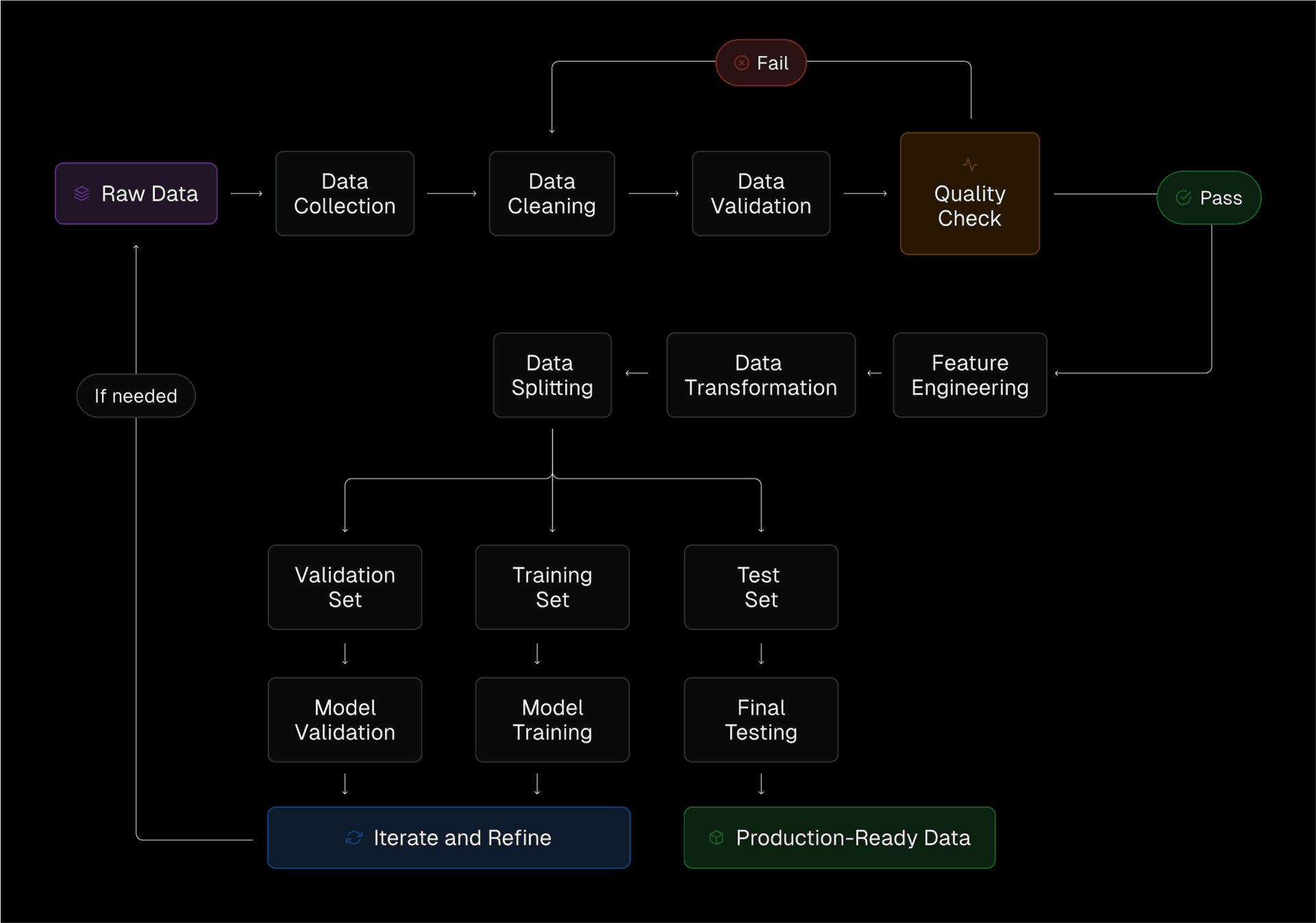 Preparing data for AI isn’t a straight shot—it’s a cycle of refinement.