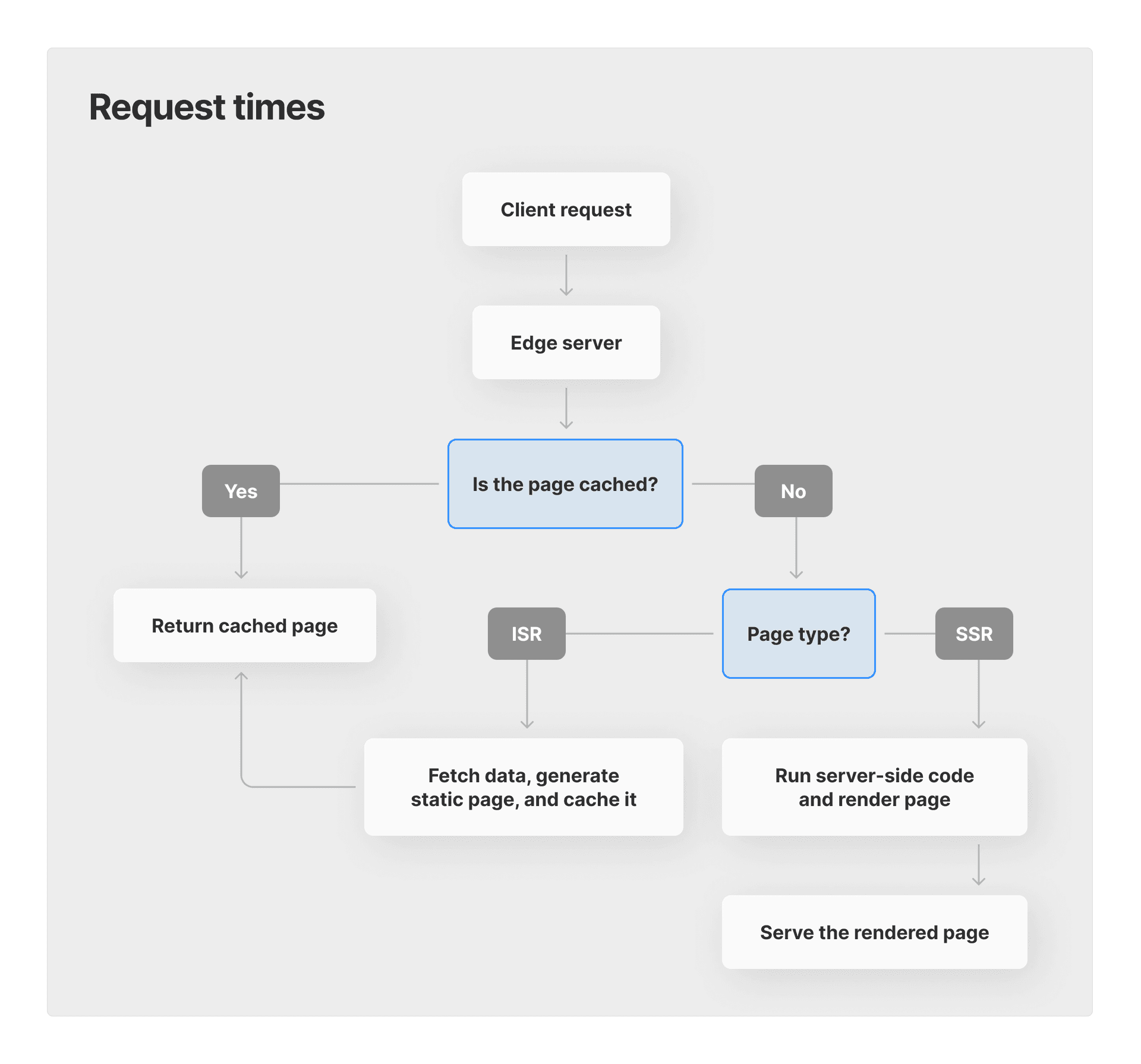 The result of ISR, for the end-user, feels as fast as static-site generation, served on Vercel's Edge Network.