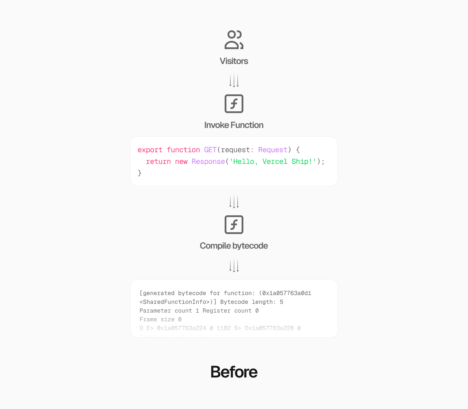 Before: the JavaScript is compiled to bytecode on every cold start.