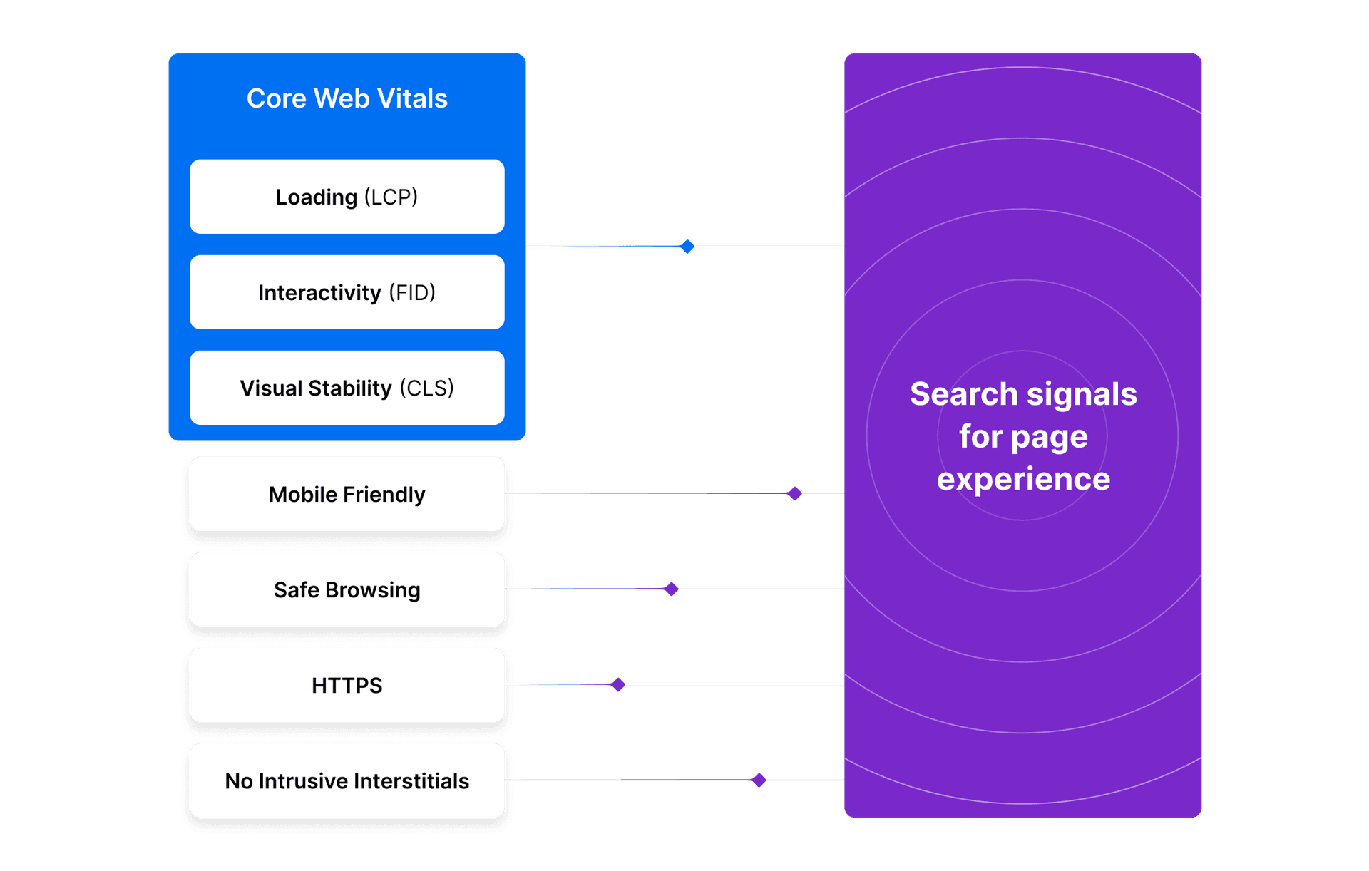 Search signals are the characteristics of your webpage that determine its Google ranking. Soon, the components of Core Web Vitals will be added to the list of signals to keep in mind when looking to improve SEO. 