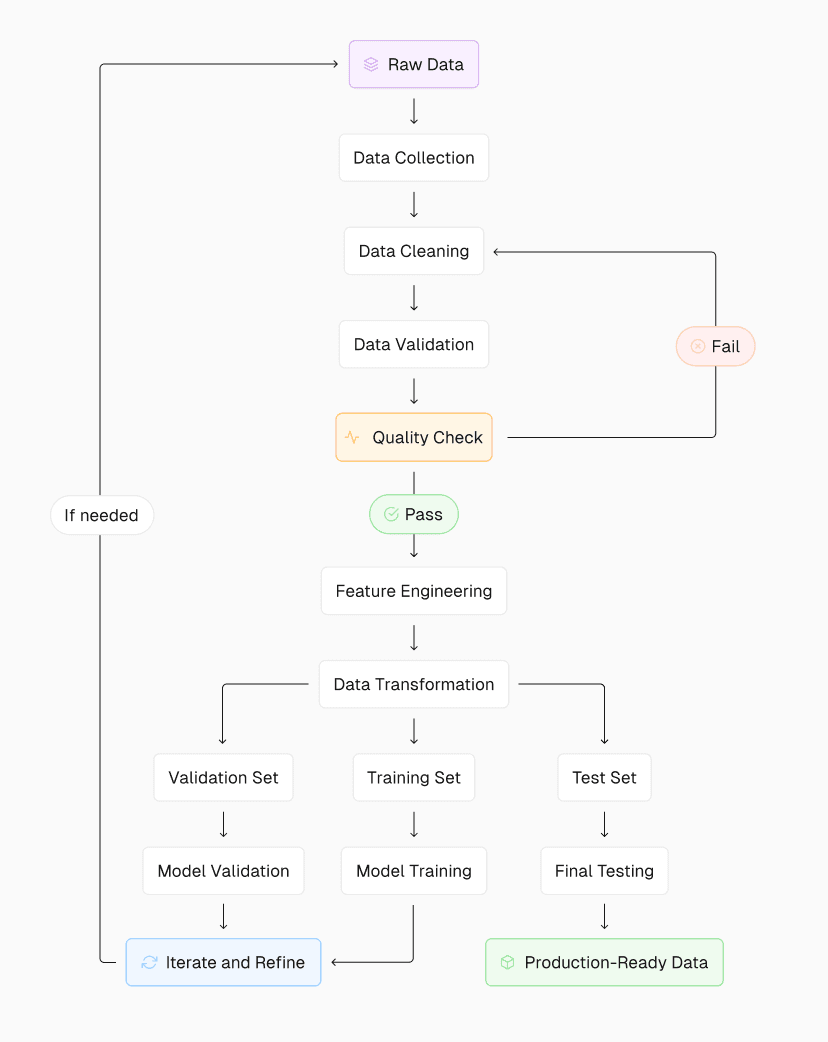 Preparing data for AI isn’t a straight shot—it’s a cycle of refinement.