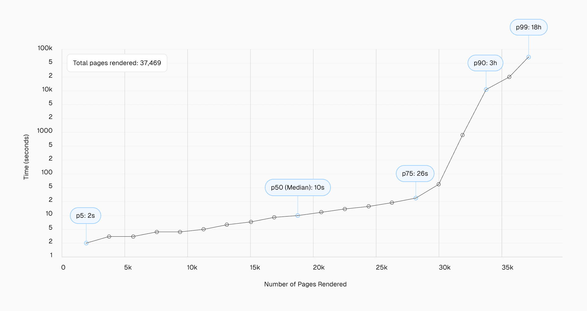 The exact rendering delay distribution we found across over 37,000 matched server-beacon pairs.