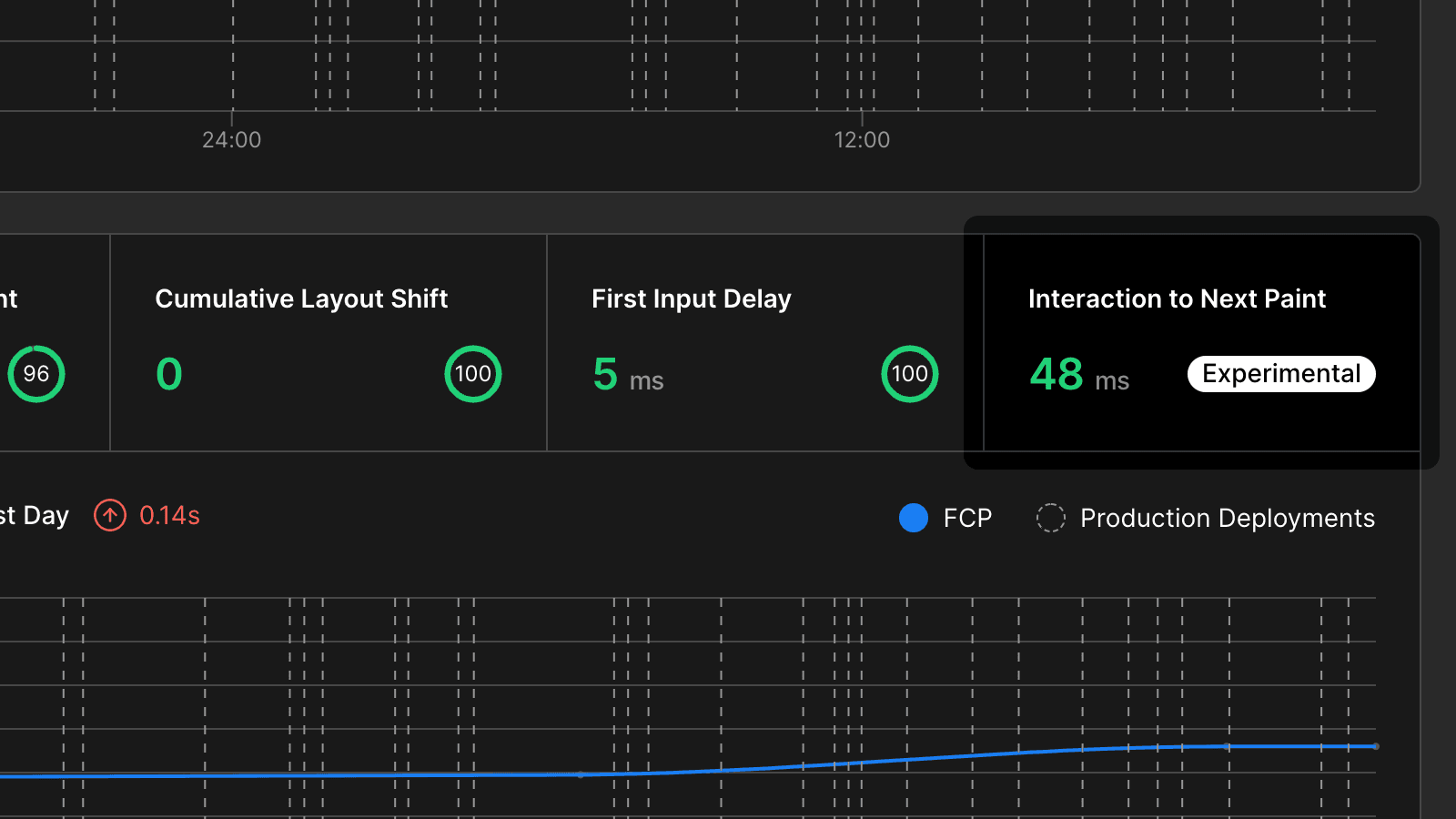 Interaction to Next Paint (INP) of nextjs.org from Vercel Analytics.