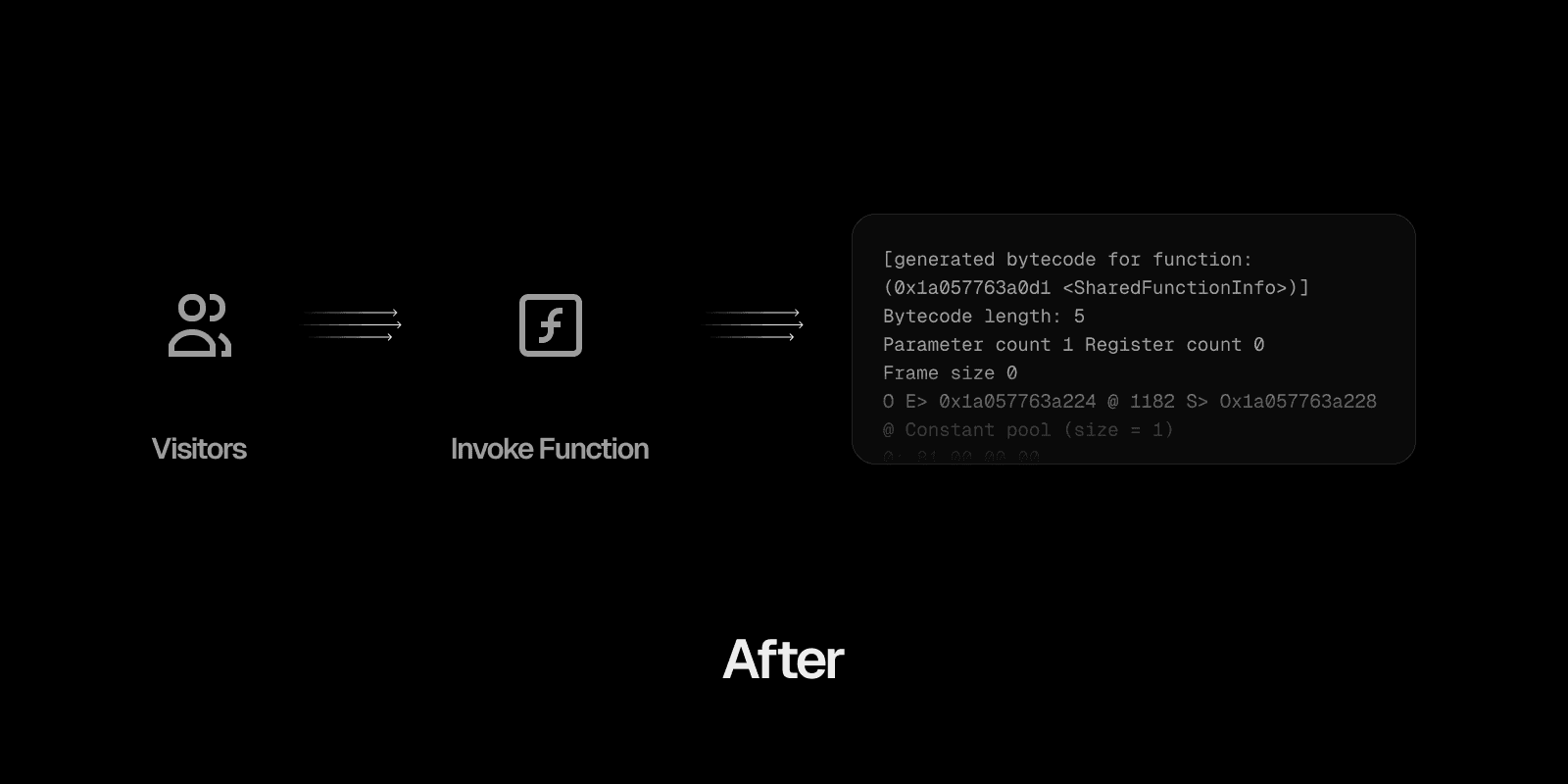 After: the bytecode is loaded and executed immediately.