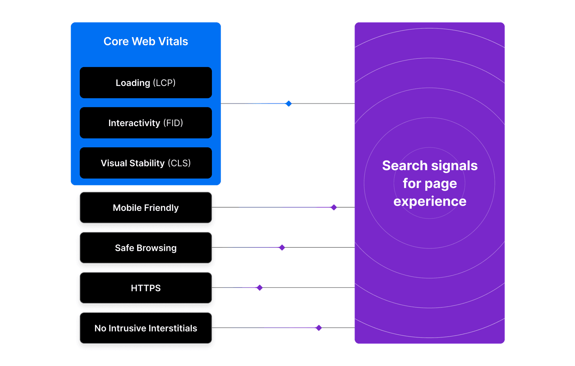 Search signals are the characteristics of your webpage that determine its Google ranking. Soon, the components of Core Web Vitals will be added to the list of signals to keep in mind when looking to improve SEO. 