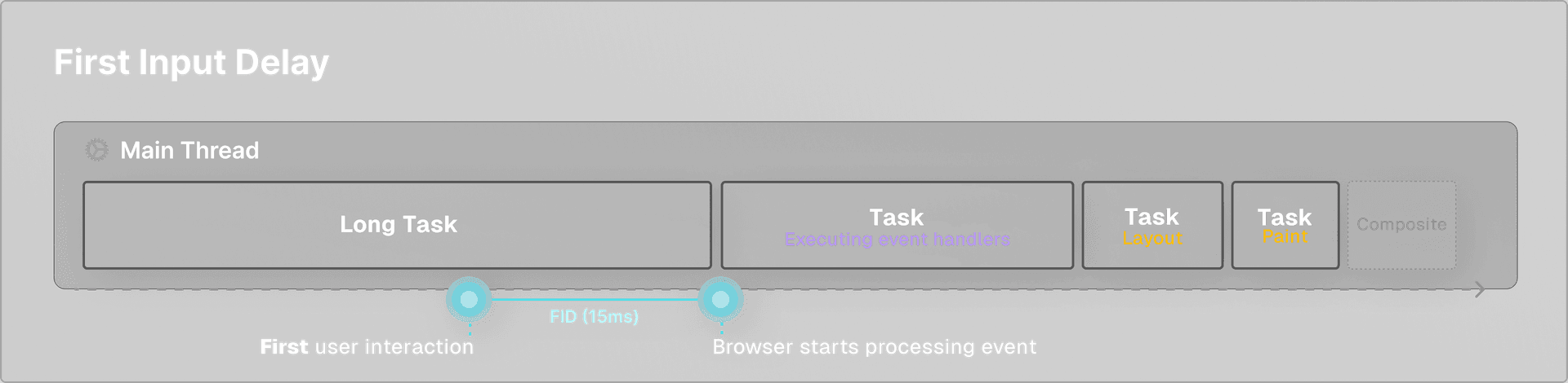 The First Input Delay measures the time between the first user interaction (clicks, taps, key presses) until the browser can process the event