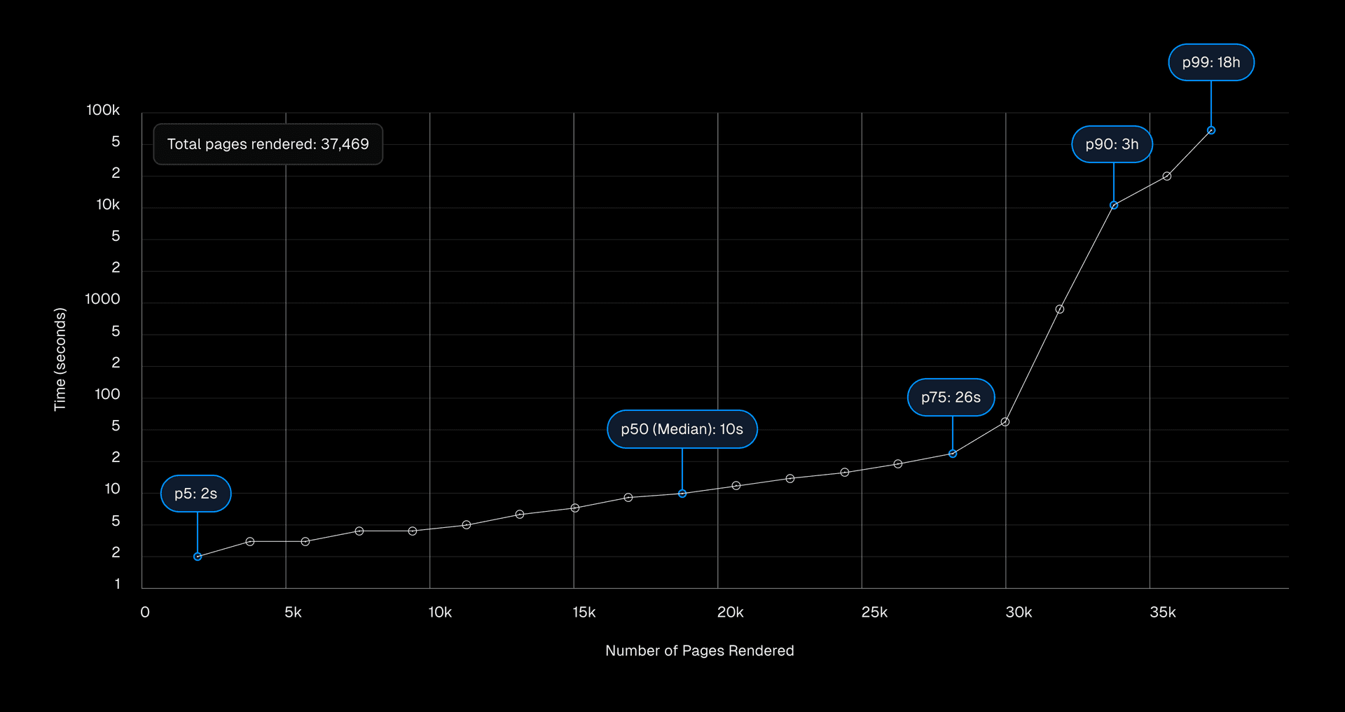 The exact rendering delay distribution we found across over 37,000 matched server-beacon pairs.