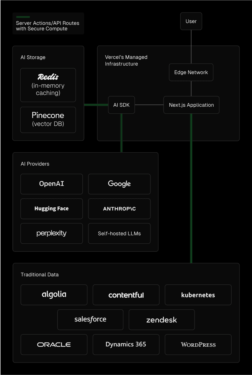 Vercel serves as the intersection between AI, your backend data, and your user-facing frontend.