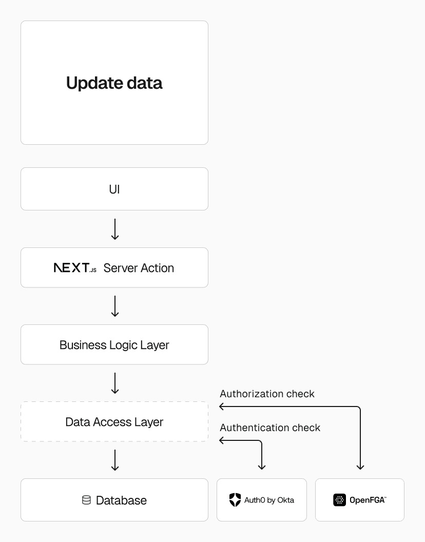 Update data flow with additional checks in our authorization server.