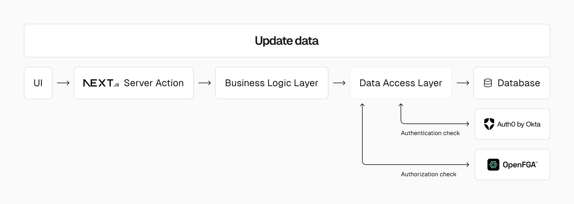 Update data flow with additional checks in our authorization server.