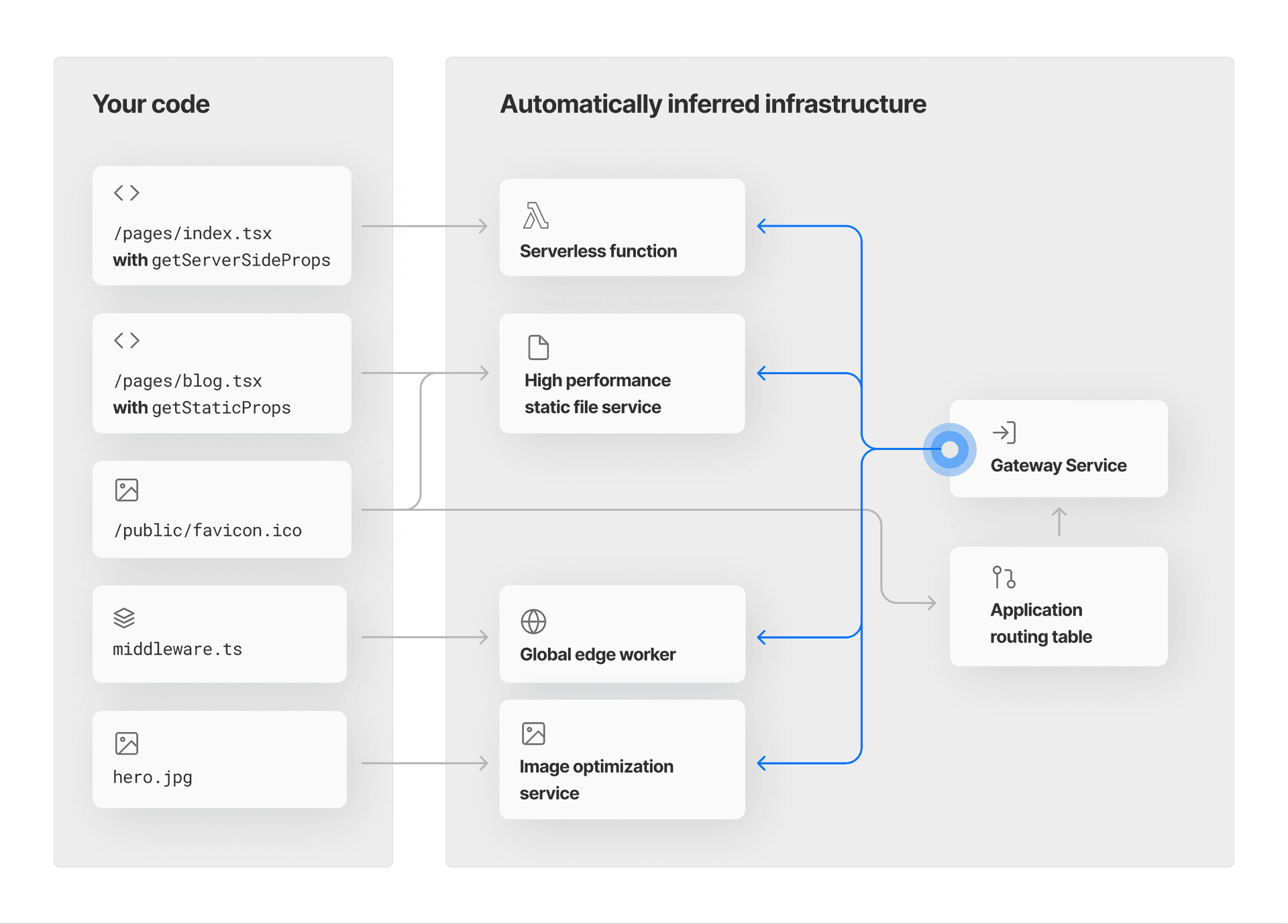 Flowchart showing the process from user code to automatically inferred infrastructure.