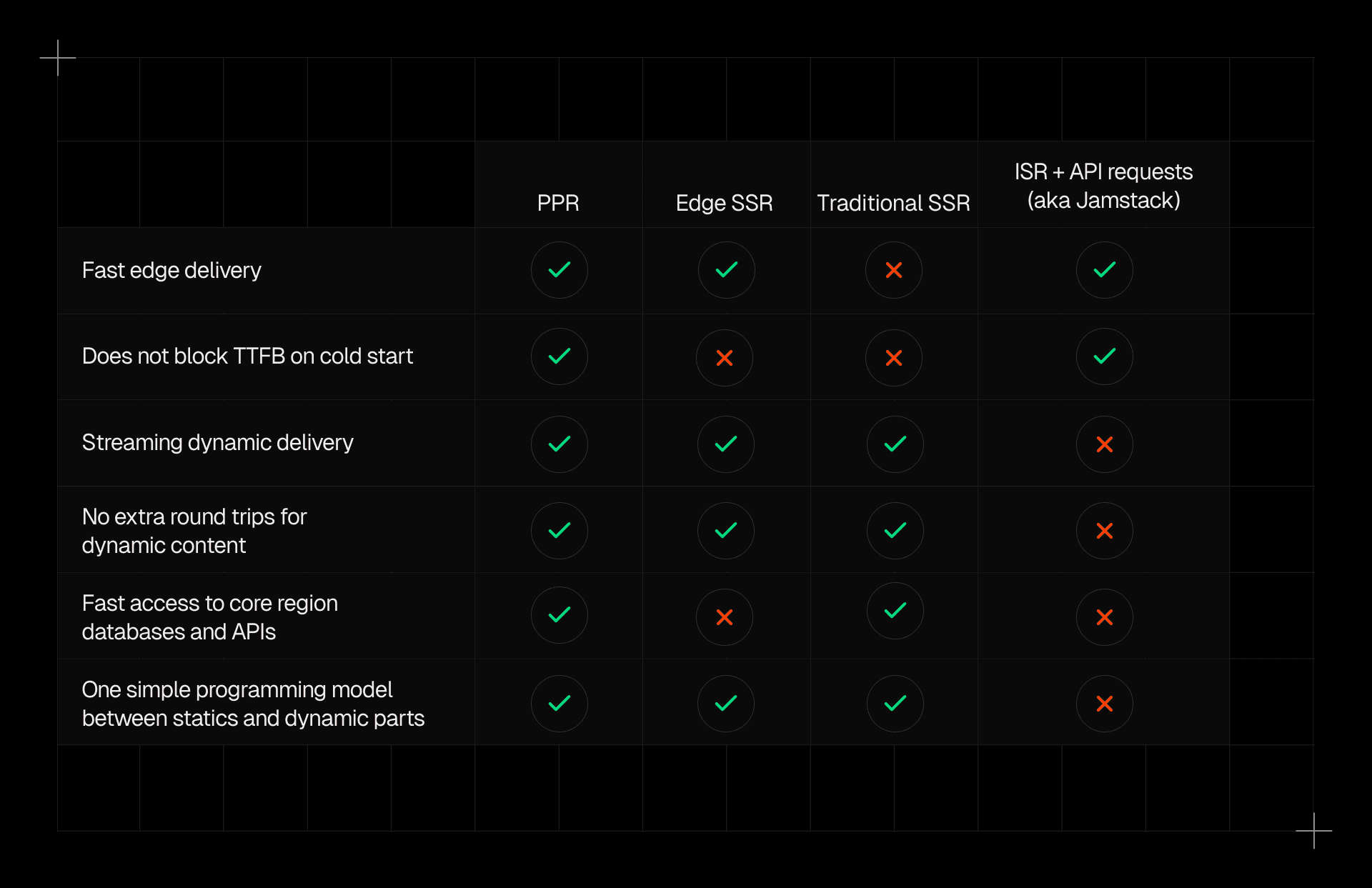 This table shows the features of common rendering strategies compared to the features of PPR, which eliminates trade-offs experienced in other methods. 