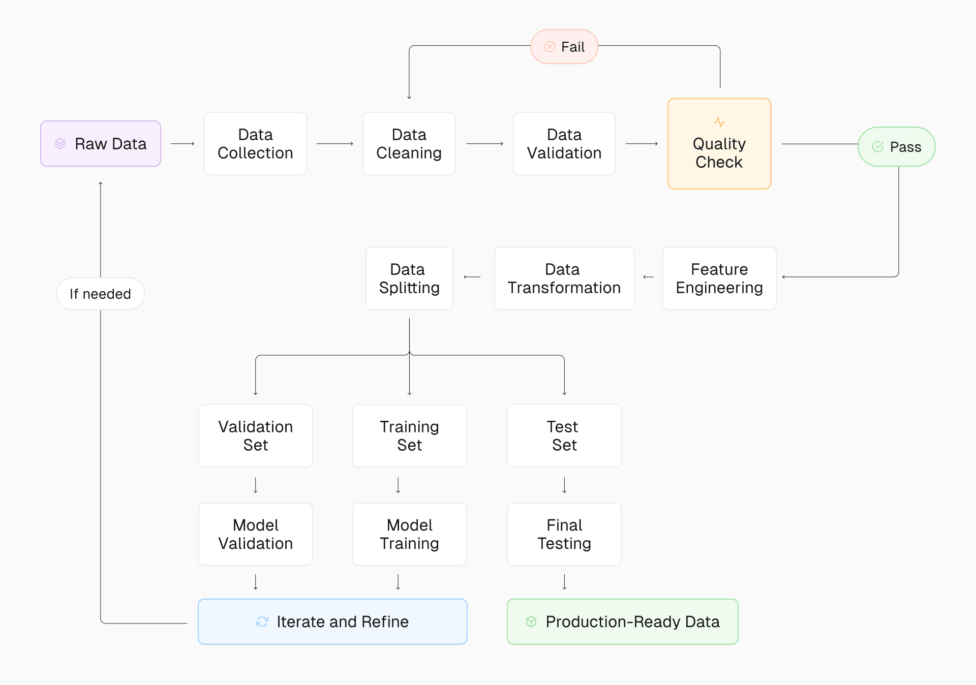 Preparing data for AI isn’t a straight shot—it’s a cycle of refinement.