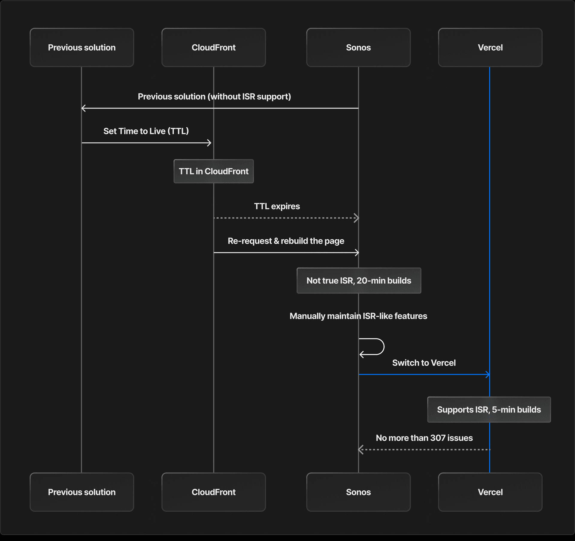 Sonos' migration path (from top-left to bottom-right) ended with 75% faster build times on a feature-complete Vercel.