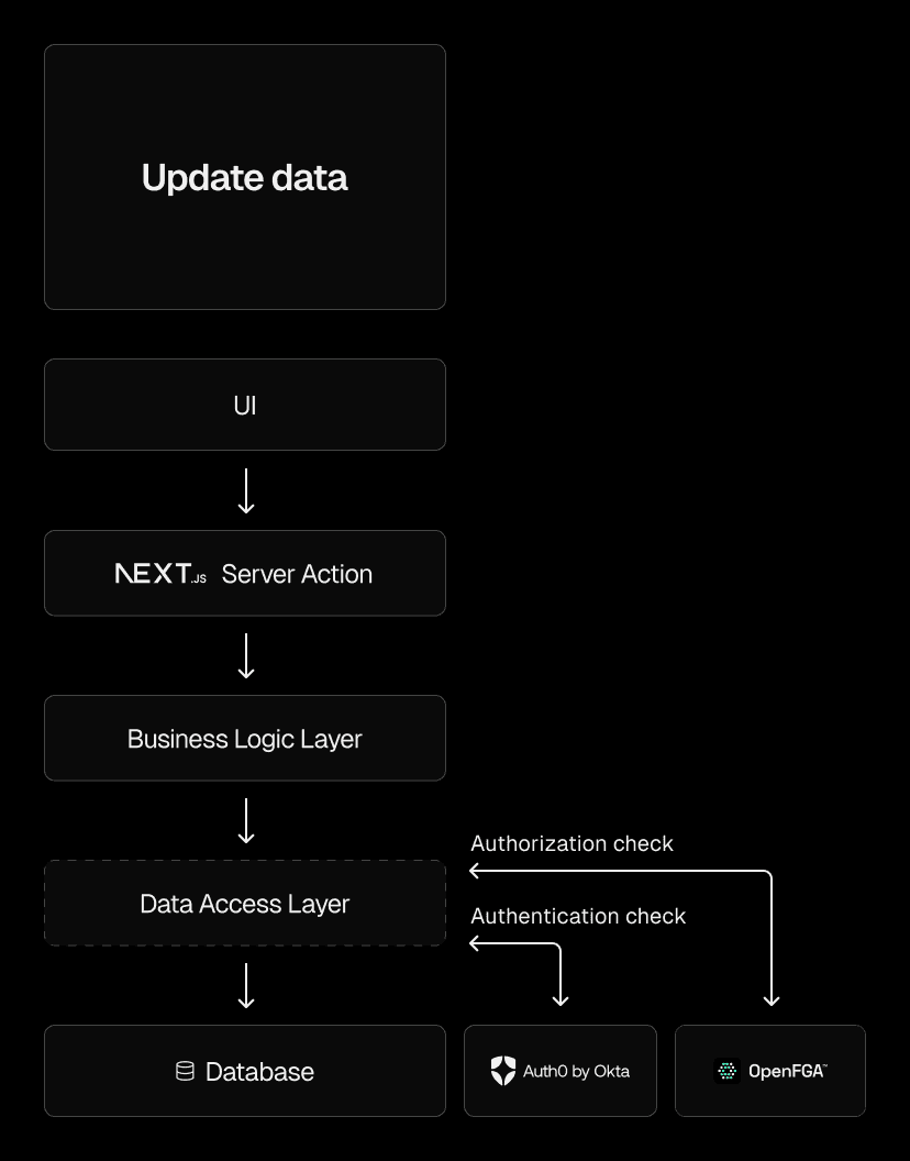 Update data flow with additional checks in our authorization server.