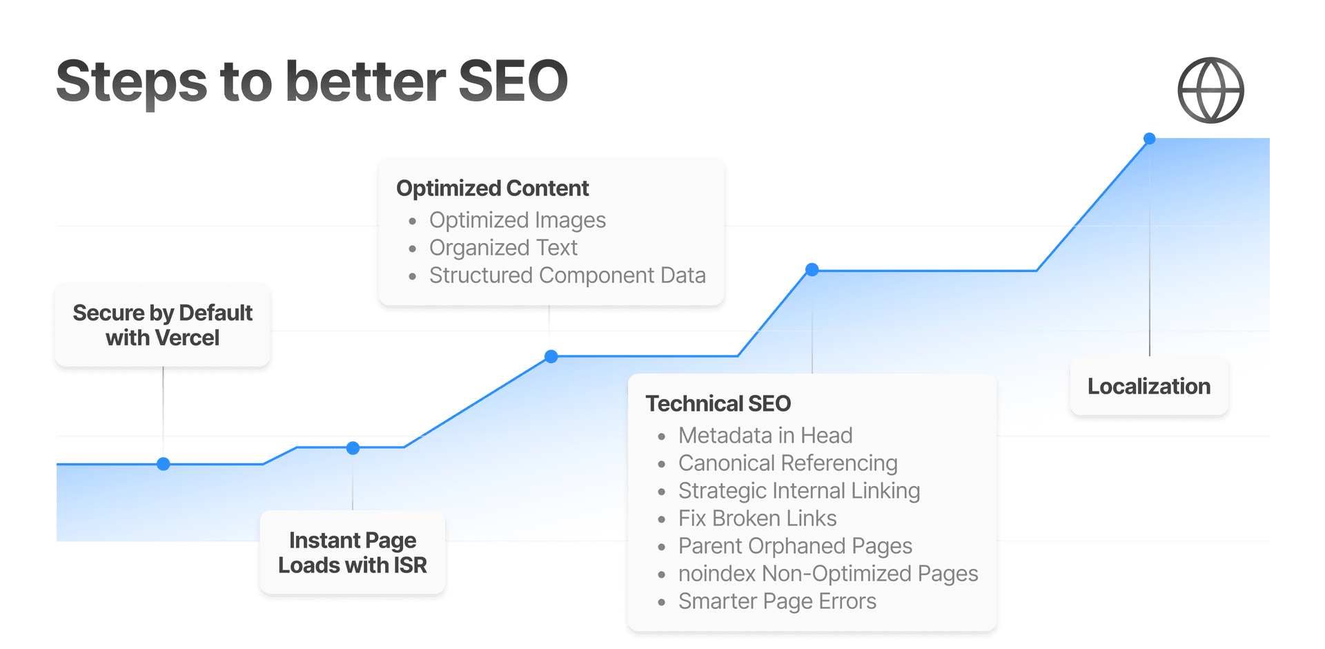 Adopting SEO is an incremental process where each step allows you to rank higher in search engines while bettering your user experience.