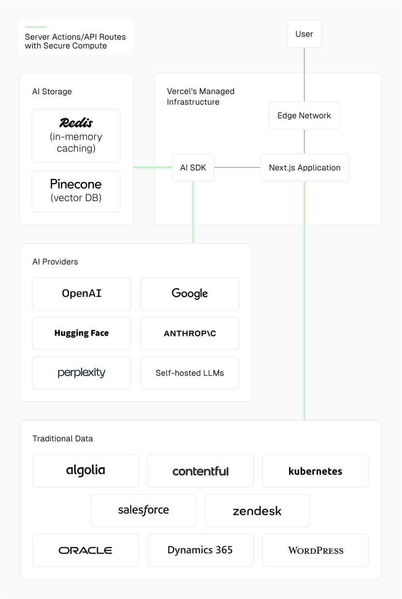 Vercel serves as the intersection between AI, your backend data, and your user-facing frontend.