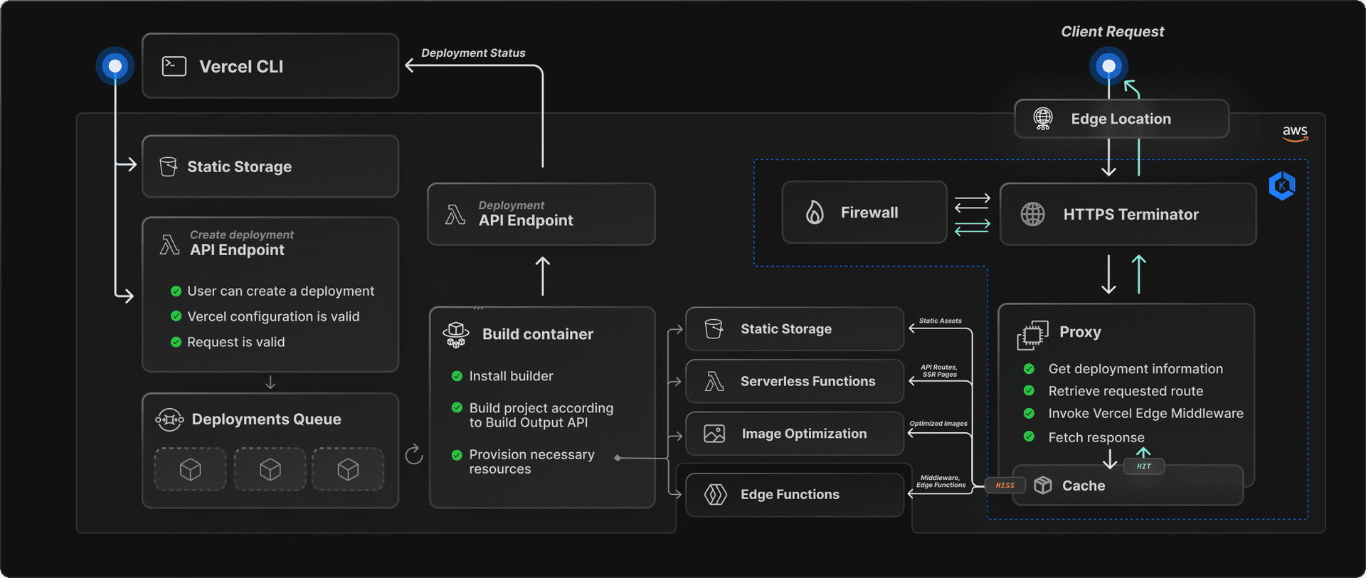 Complete flow of the deployment and request lifecycle