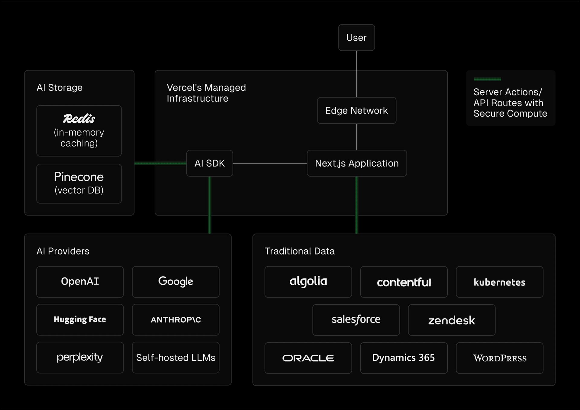 Vercel serves as the intersection between AI, your backend data, and your user-facing frontend.