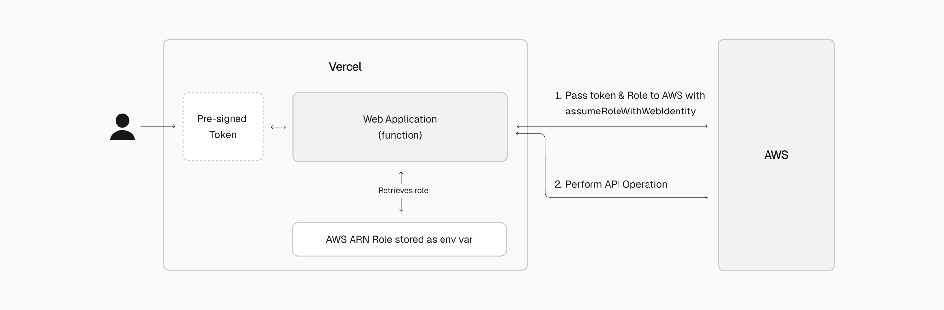 With OIDC, tokens are generated dynamically and have short expiration times, reducing the risk associated with long-lived credentials.