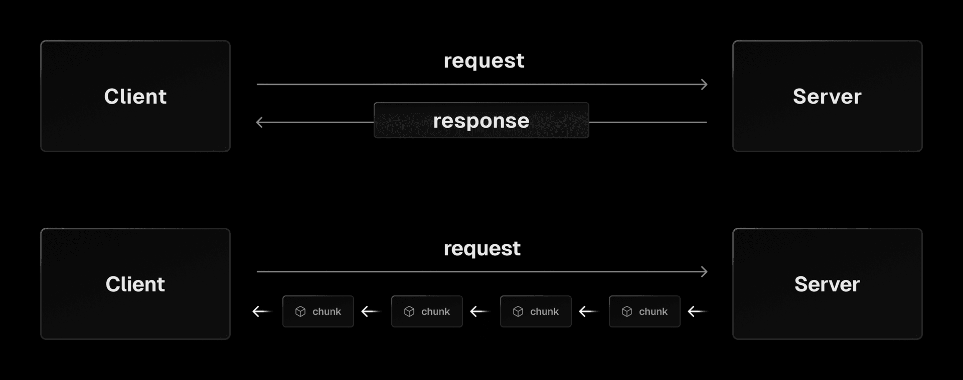 Comparison between a non-streaming and streaming HTTP response 