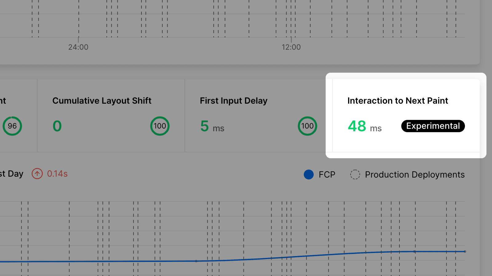 Interaction to Next Paint (INP) of nextjs.org from Vercel Analytics.