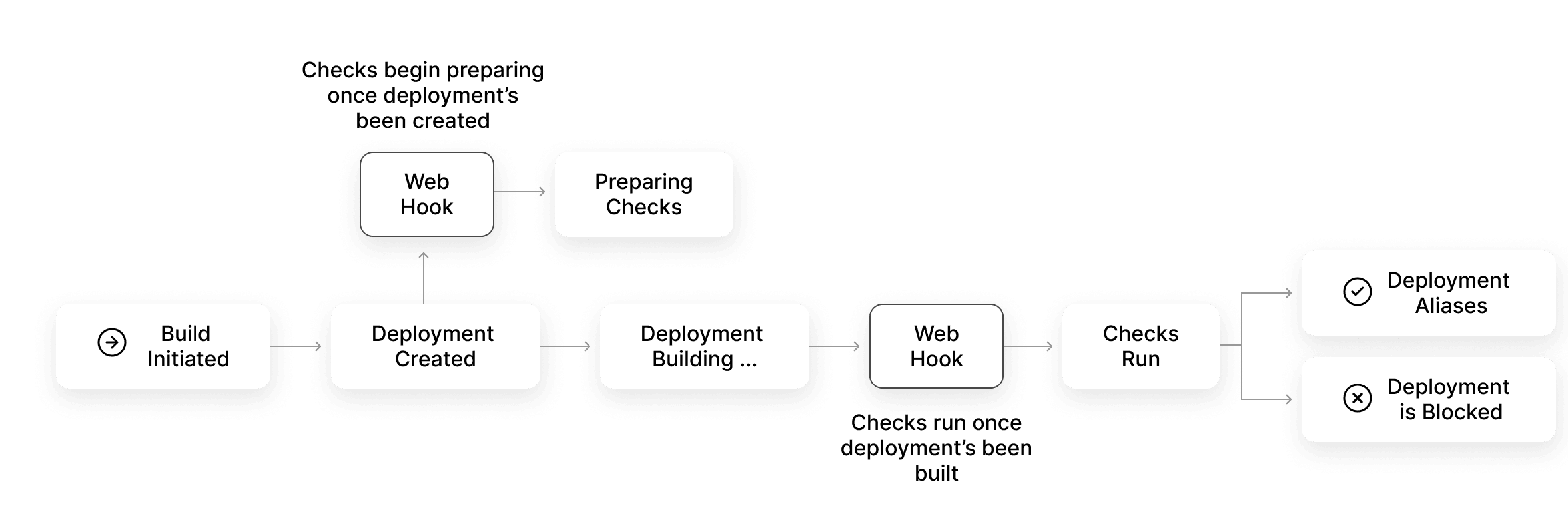 The depiction of how the Checks lifecycle works.