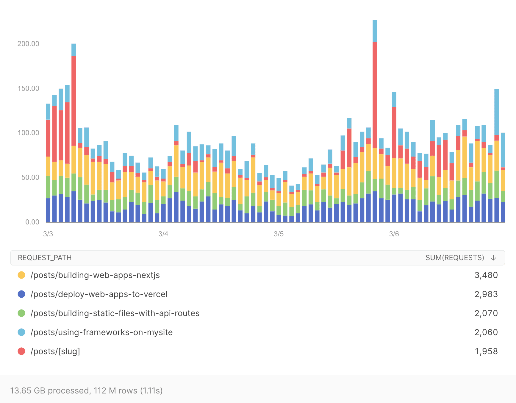 In-depth and full-scale monitoring for your five most requested posts.