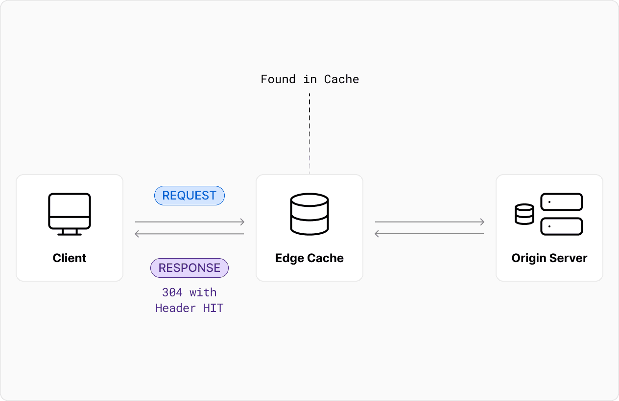 HIT: The response was served from the edge cache