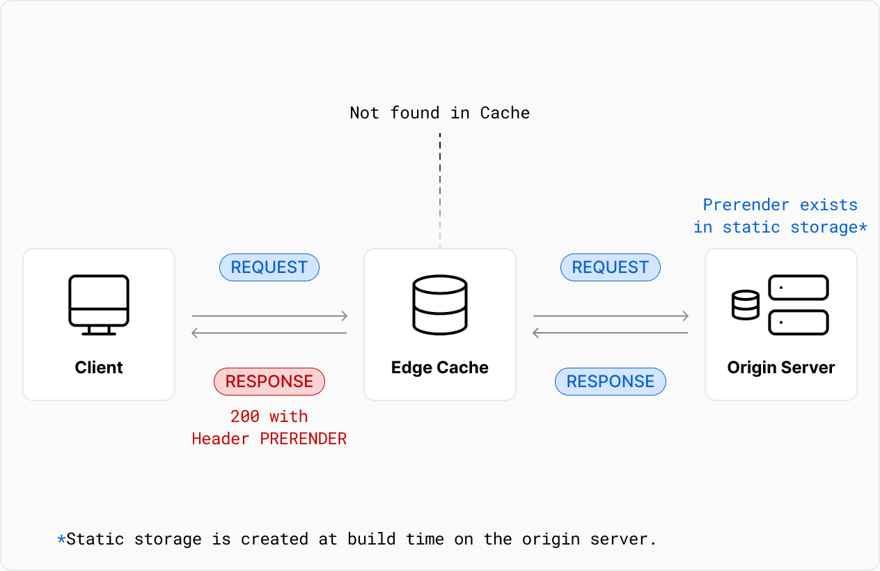 PRERENDER: The response was served from static storage.