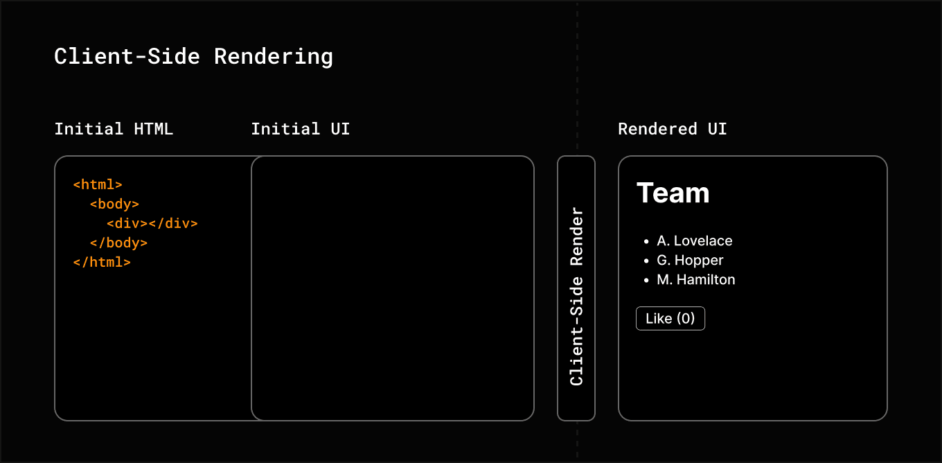 Diagram showing Client-Side Rendering