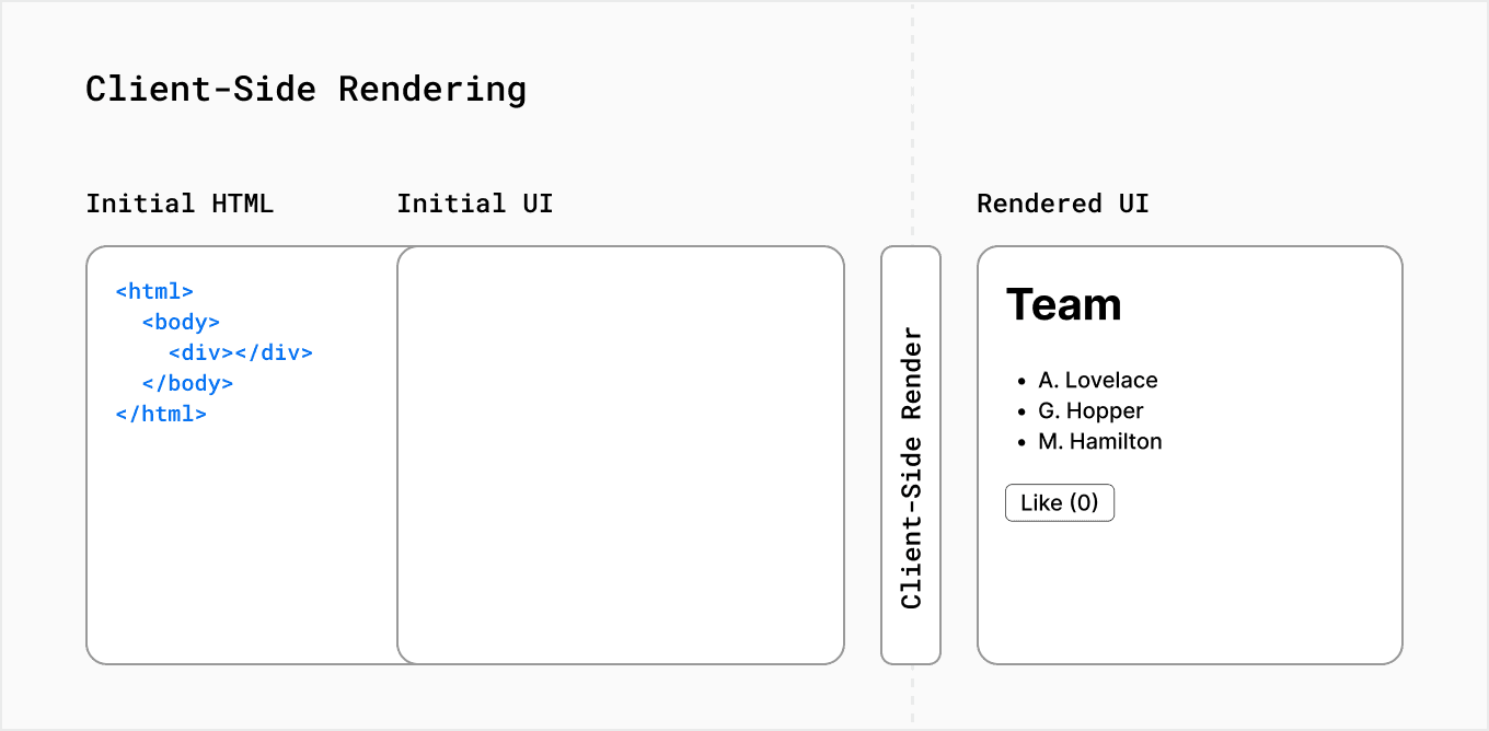 Diagram showing Client-Side Rendering