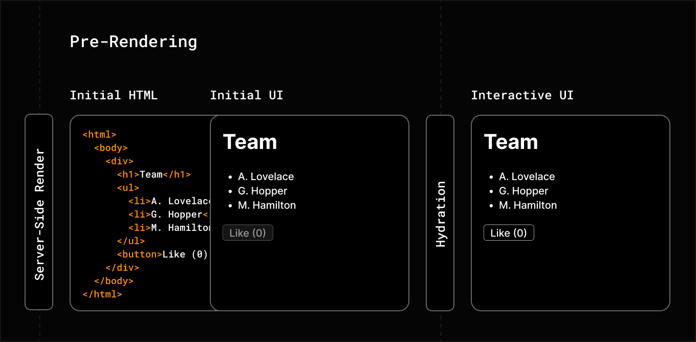 Diagram showing pre-rendering