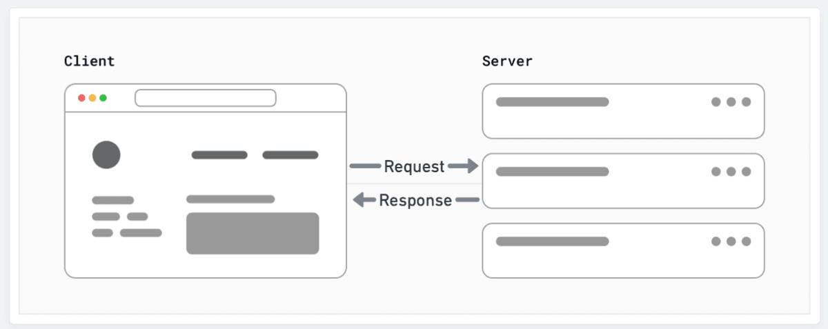 Diagram showing client and server relationship