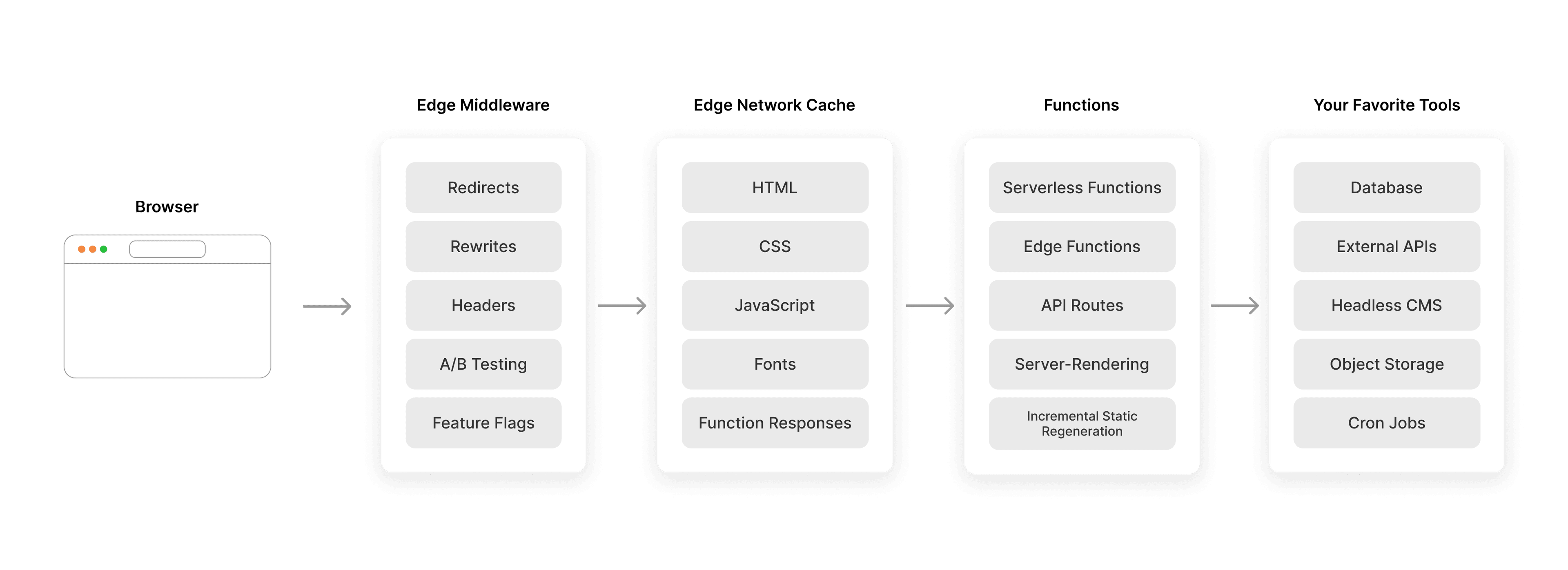 Overview of Vercel's infrastructure