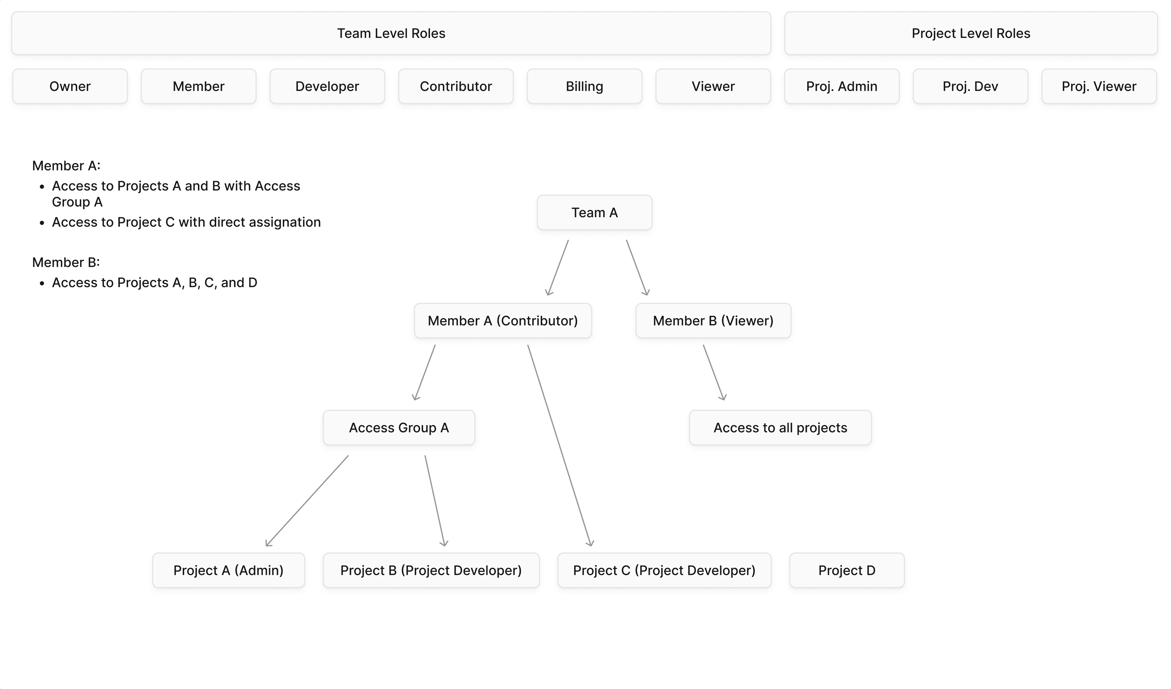 Example access group relationship diagram