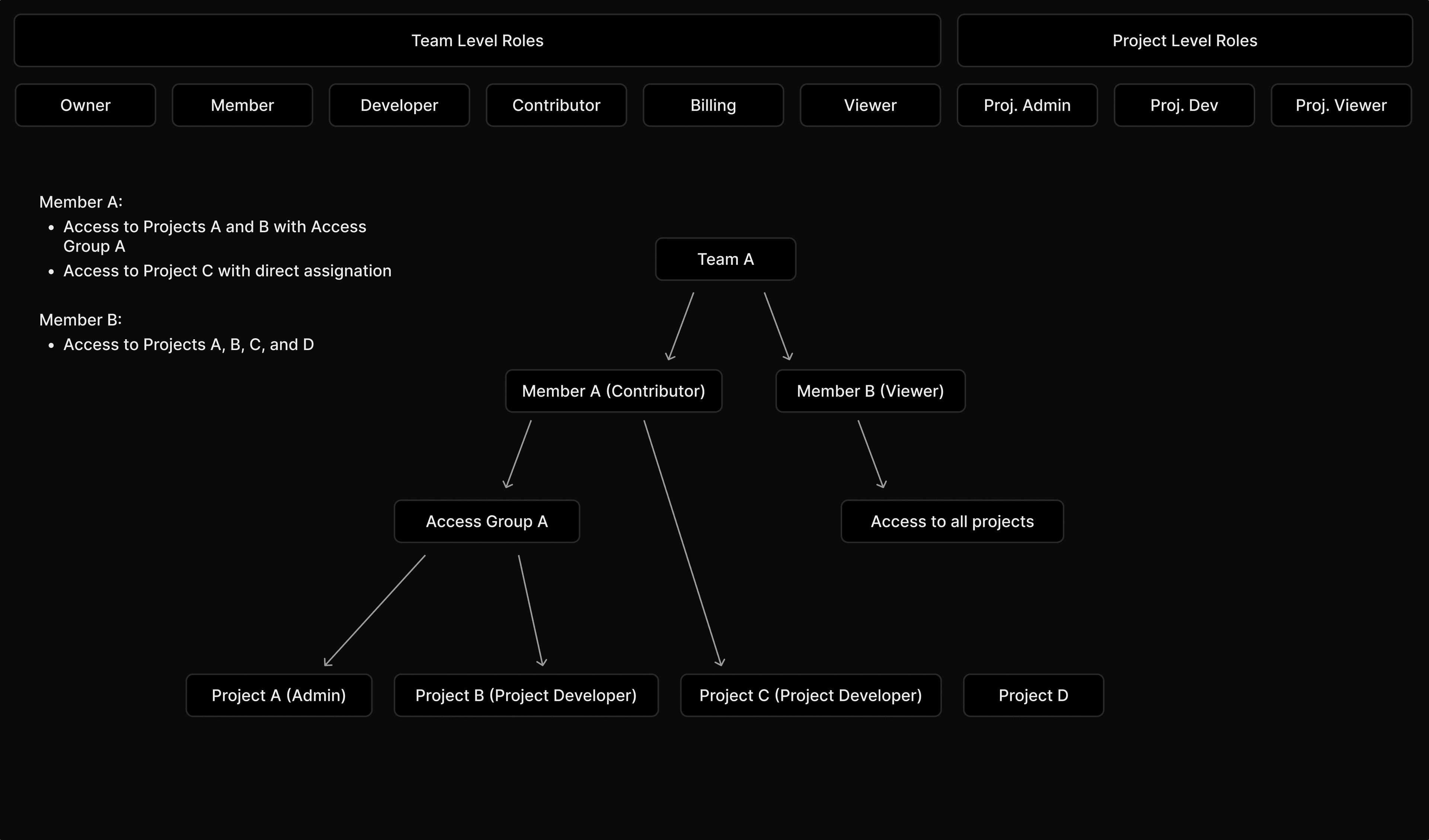 Example access group relationship diagram