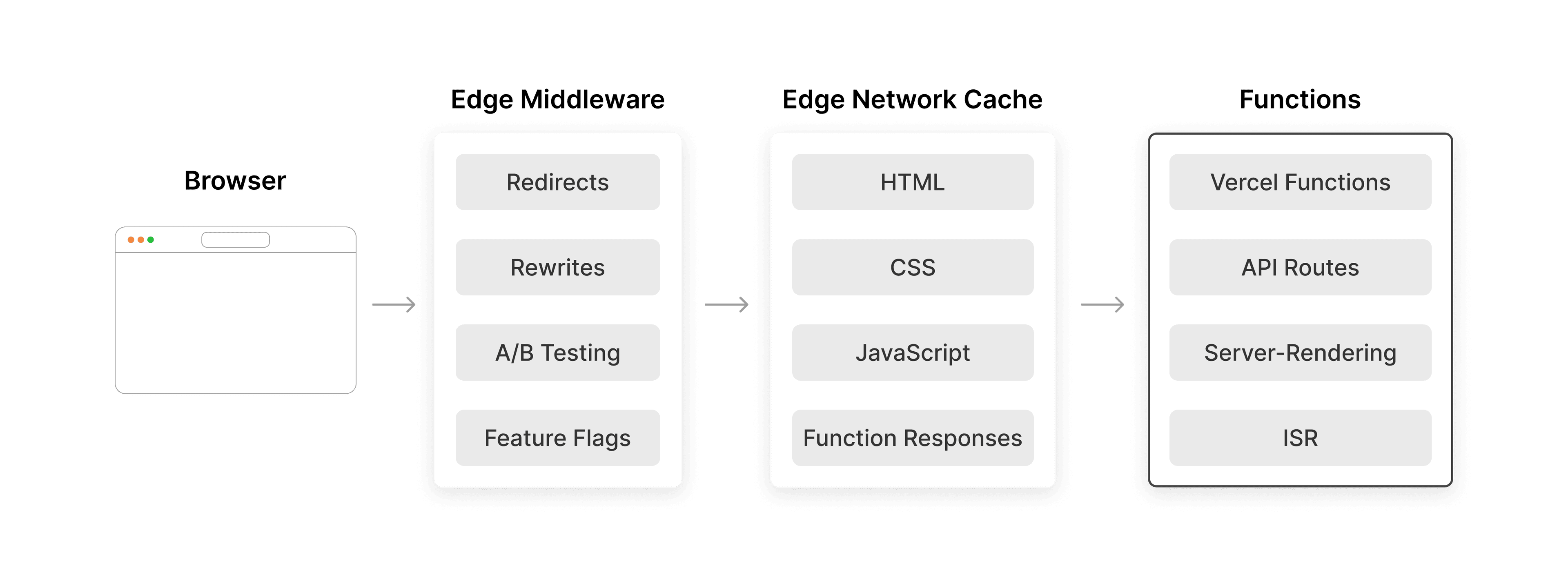 Functions location within Vercel's managed infrastructure