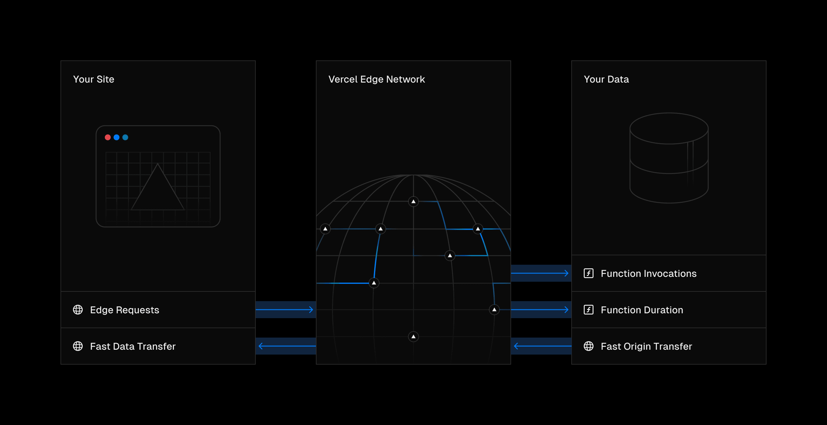 An overview of how items relate to the Edge Network