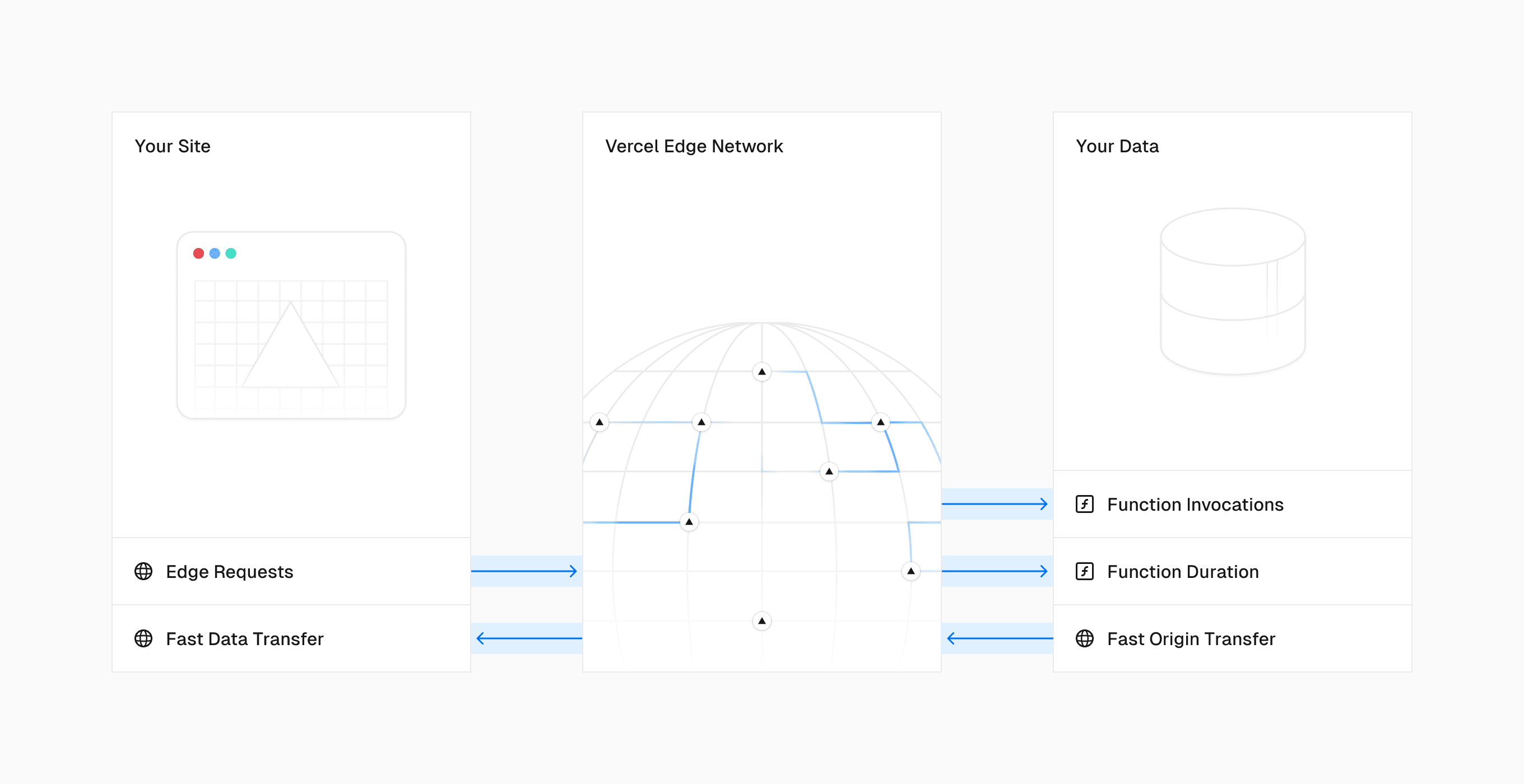 An overview of how items relate to the Edge Network