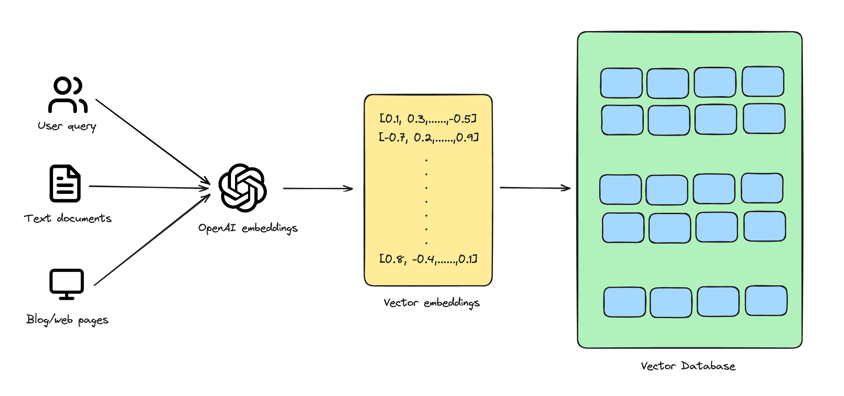 A diagram showing how vector databases work: user query, text documents, and web pages are converted to Vector embeddings using OpenAI embeddings and stored in Vector databases.