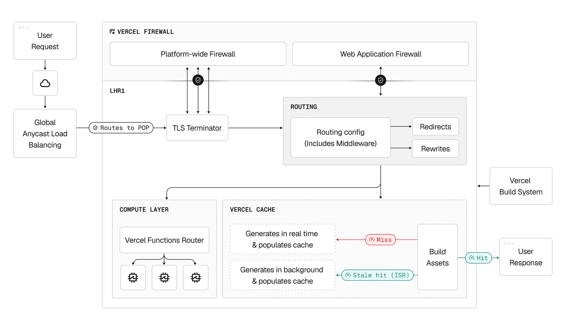 The lifecycle of a request through Vercel's infrastructure.