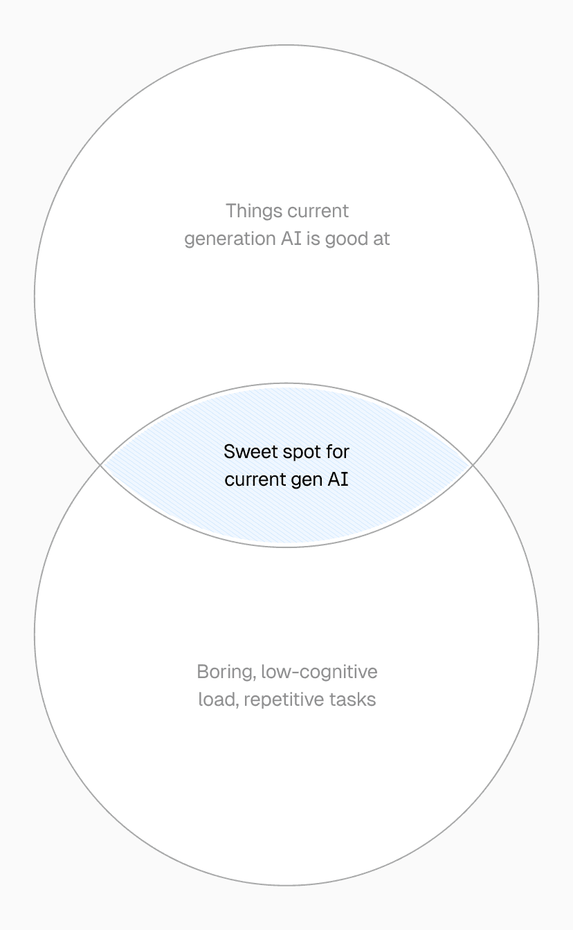 The sweet spot is human work with low cognitive load and high repetition